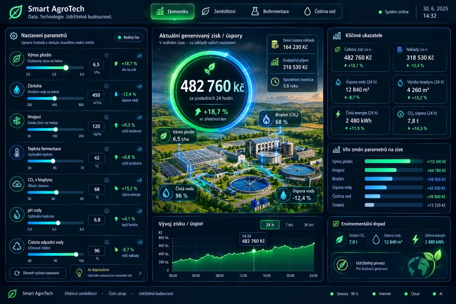 Původní koncept dashboardu · ilustrační údaje